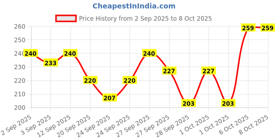 myntra.com Bichauna Bali Grey & White Anti-Skid & Non-Slip Rectangular 1300-GSM Bath Rug bichauna Price History Graph from 2 Sep 2025 to 8 Oct 2025