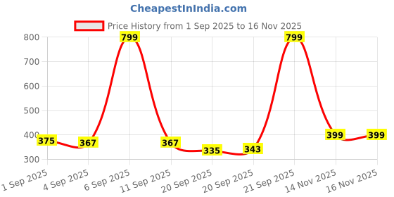 myntra.com Bichauna Beige 4 Pieces Pure Cotton 350 GSM Towel Set bichauna Price History Graph from 1 Sep 2025 to 14 Nov 2025