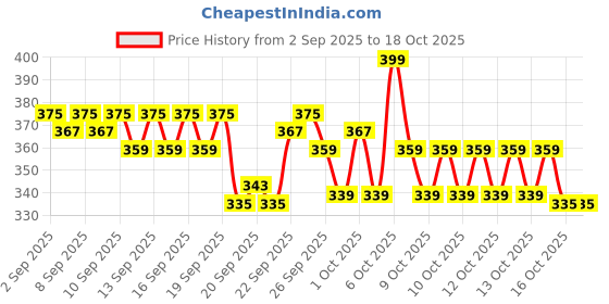myntra.com Bichauna Beige & Brown Ethnic Motifs Printed 120 TC Single Bedsheet Set 2.24 m x 2.40 m bichauna Price History Graph from 2 Sep 2025 to 16 Oct 2025