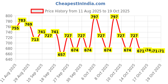 myntra.com Bichauna Blockbuster Brown Microfiber AC Room 120 GSM Single Bed Comforter bichauna Price History Graph from 11 Aug 2025 to 17 Oct 2025