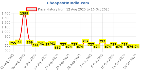 myntra.com Bichauna Blockbuster Pink & Violet Microfiber AC Room 120 GSM Single Bed Comforter bichauna Price History Graph from 12 Aug 2025 to 11 Oct 2025