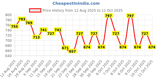 myntra.com Bichauna Blockbuster Red & Blue Microfiber AC Room 120 GSM Single Bed Comforter bichauna Price History Graph from 12 Aug 2025 to 11 Oct 2025