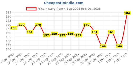myntra.com Bichauna Brown & Beige Textured 1300 GSM Rectangular Bath Rug bichauna Price History Graph from 4 Sep 2025 to 6 Oct 2025