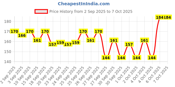 myntra.com Bichauna Brown & Beige Textured 1300 GSM Rectangular Bath Rug bichauna Price History Graph from 2 Sep 2025 to 6 Oct 2025