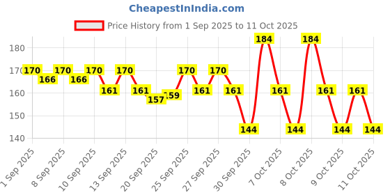 myntra.com Bichauna Brown & Beige Textured Anti-Skid & Non-Slip Rectangular 1300-GSM Bath Rug bichauna Price History Graph from 1 Sep 2025 to 11 Oct 2025