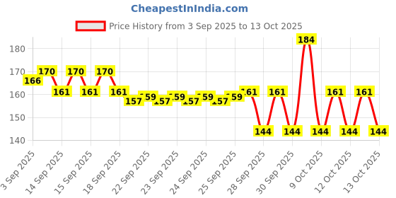 myntra.com Bichauna Brown & Orange Textured 1300 GSM Rectangular Bath Rug bichauna Price History Graph from 3 Sep 2025 to 13 Oct 2025