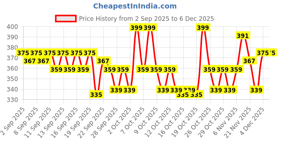 myntra.com Bichauna Brown & Peach-Coloured Floral 120 TC Queen Bedsheet with 2 Pillow Covers bichauna Price History Graph from 2 Sep 2025 to 4 Dec 2025