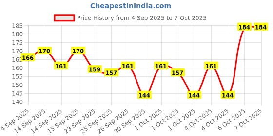 myntra.com Bichauna Divine Black & Blue Printed Anti-Skid & Non-Slip Rectangular 1300-GSM Bath Rug bichauna Price History Graph from 4 Sep 2025 to 7 Oct 2025
