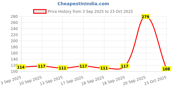 myntra.com Bichauna Divine Brown & Beige Geometric Anti-Skid Rectangular 1300 GSM Bath Rug bichauna Price History Graph from 3 Sep 2025 to 23 Oct 2025