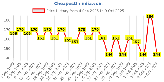 myntra.com Bichauna Divine Maroon & Beige Printed 1300 GSM Rectangular Bath Rug bichauna Price History Graph from 4 Sep 2025 to 9 Oct 2025