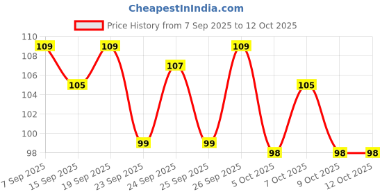 myntra.com Bichauna Elegance Green Geometric Square Cushion Covers bichauna Price History Graph from 7 Sep 2025 to 11 Oct 2025