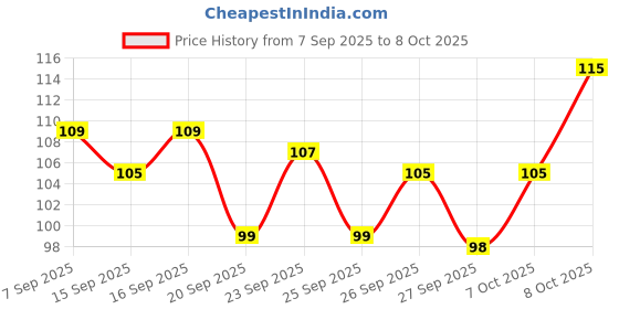 myntra.com Bichauna Elegance Rust Geometric Square Cushion Covers bichauna Price History Graph from 7 Sep 2025 to 8 Oct 2025