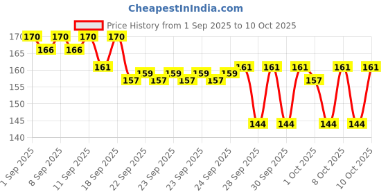 myntra.com Bichauna Element Beige & White Anti-Skid & Non-Slip Rectangular 1300-GSM Bath Rug bichauna Price History Graph from 1 Sep 2025 to 10 Oct 2025