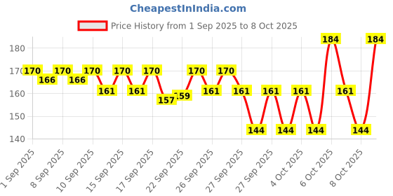 myntra.com Bichauna Element Beige Anti-Skid & Non-Slip Rectangular 1300 GSM Bath Rug bichauna Price History Graph from 1 Sep 2025 to 8 Oct 2025