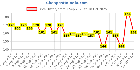 myntra.com Bichauna Element Beige Anti-Skid Rectangular 1300 GSM Bath Rug bichauna Price History Graph from 1 Sep 2025 to 10 Oct 2025