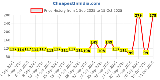 myntra.com Bichauna Element Beige Anti-Skid Rectangular 1300 GSM Bath Rug bichauna Price History Graph from 1 Sep 2025 to 15 Oct 2025