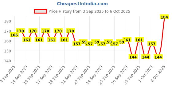 myntra.com Bichauna Element Beige Textured 1300 GSM Rectangular Bath Rug bichauna Price History Graph from 3 Sep 2025 to 6 Oct 2025