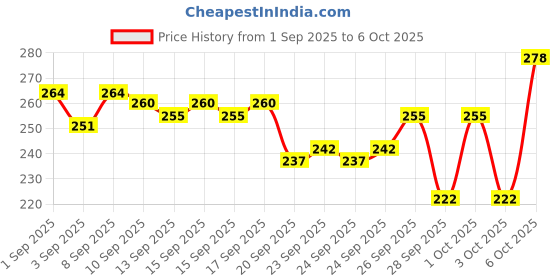 myntra.com Bichauna Element Beige Textured 350 GSM Rectangular Bath Rug bichauna Price History Graph from 1 Sep 2025 to 6 Oct 2025