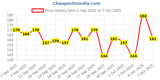 myntra.com Bichauna Element Blue & White Anti-Skid & Non-Slip Rectangular 1300-GSM Bath Rug bichauna Price History Graph from 2 Sep 2025 to 6 Oct 2025