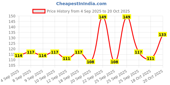 myntra.com Bichauna Element Blue & White Anti-Skid & Non-Slip Rectangular 1300-GSM Bath Rug bichauna Price History Graph from 4 Sep 2025 to 20 Oct 2025