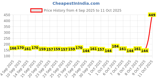 myntra.com Bichauna Element Blue & White Anti-Skid & Non-Slip Rectangular 1300-GSM Bath Rug bichauna Price History Graph from 4 Sep 2025 to 11 Oct 2025