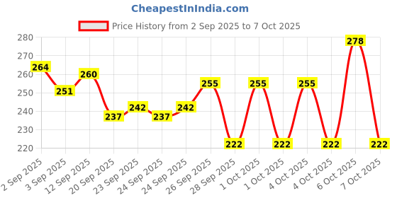 myntra.com Bichauna Element Blue & White Anti-Skid & Non-Slip Rectangular 350-GSM Bath Rug bichauna Price History Graph from 2 Sep 2025 to 7 Oct 2025