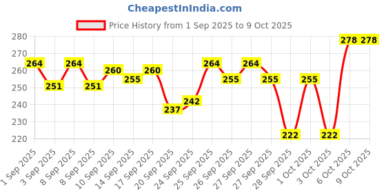 myntra.com Bichauna Element Blue & White Anti-Skid & Non-Slip Rectangular 350-GSM Bath Rug bichauna Price History Graph from 1 Sep 2025 to 8 Oct 2025