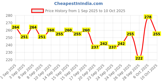 myntra.com Bichauna Element Blue & White Anti-Skid & Non-Slip Rectangular 350 GSM Bath Rug bichauna Price History Graph from 1 Sep 2025 to 9 Oct 2025