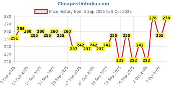 myntra.com Bichauna Element Blue & White Anti-Skid & Non-Slip Rectangular 350 GSM Bath Rug bichauna Price History Graph from 3 Sep 2025 to 8 Oct 2025