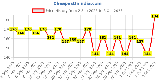 myntra.com Bichauna Element Blue Textured 1300 GSM Rectangular Bath Rug bichauna Price History Graph from 2 Sep 2025 to 6 Oct 2025