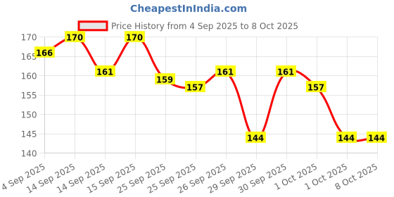 myntra.com Bichauna Element Brown & White Anti-Skid & Non-Slip Rectangular 1300-GSM Bath Rug bichauna Price History Graph from 4 Sep 2025 to 7 Oct 2025