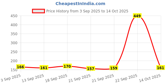 myntra.com Bichauna Element Brown & White Anti-Skid & Non-Slip Rectangular 1300-GSM Bath Rug bichauna Price History Graph from 3 Sep 2025 to 14 Oct 2025