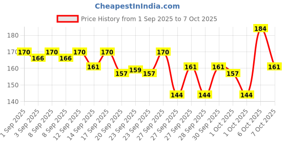 myntra.com Bichauna Element Brown & White Anti-Skid & Non-Slip Rectangular 1300-GSM Bath Rug bichauna Price History Graph from 1 Sep 2025 to 7 Oct 2025