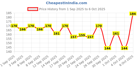 myntra.com Bichauna Element Brown & White Anti-Skid & Non-Slip Rectangular 1300-GSM Bath Rug bichauna Price History Graph from 1 Sep 2025 to 6 Oct 2025