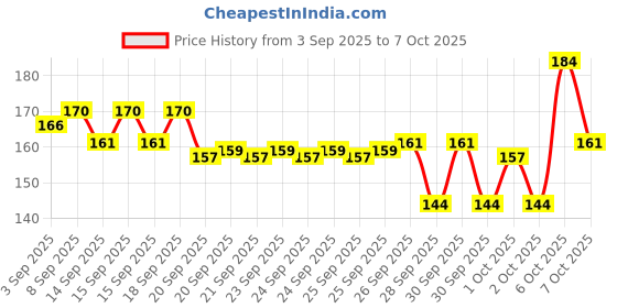 myntra.com Bichauna Element Brown & White Anti-Skid & Non-Slip Rectangular 1300-GSM Bath Rug bichauna Price History Graph from 3 Sep 2025 to 7 Oct 2025
