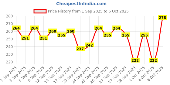 myntra.com Bichauna Element Brown Anti-Skid & Non-Slip Rectangular 1300 GSM Bath Rug bichauna Price History Graph from 1 Sep 2025 to 6 Oct 2025