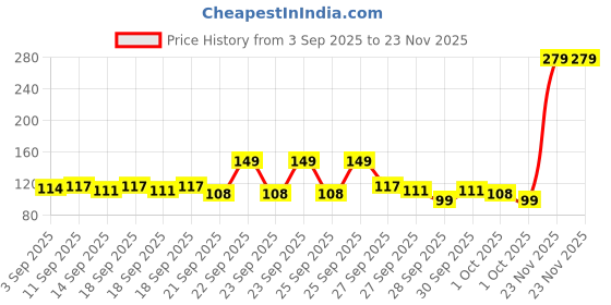myntra.com Bichauna Element Brown Anti-Skid & Non-Slip Rectangular 1300 GSM Bath Rug bichauna Price History Graph from 3 Sep 2025 to 23 Nov 2025