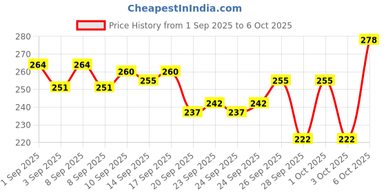 myntra.com Bichauna Element Brown Anti-Skid & Non-Slip Rectangular 350 GSM Bath Rug bichauna Price History Graph from 1 Sep 2025 to 6 Oct 2025