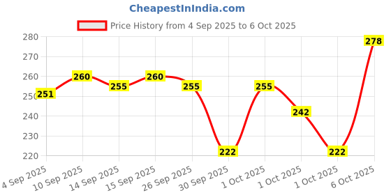 myntra.com Bichauna Element Brown Textured 350 GSM Rectangular Bath Rug bichauna Price History Graph from 4 Sep 2025 to 6 Oct 2025