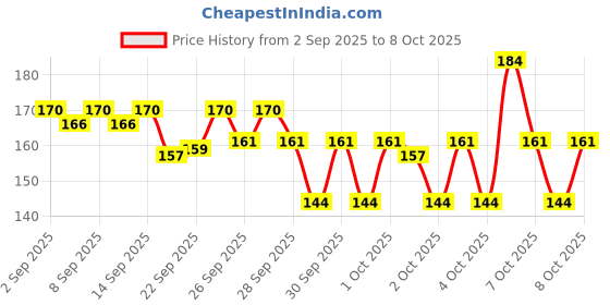 myntra.com Bichauna Element Grey & White Anti-Skid & Non-Slip Rectangular 1300-GSM Bath Rug bichauna Price History Graph from 2 Sep 2025 to 7 Oct 2025