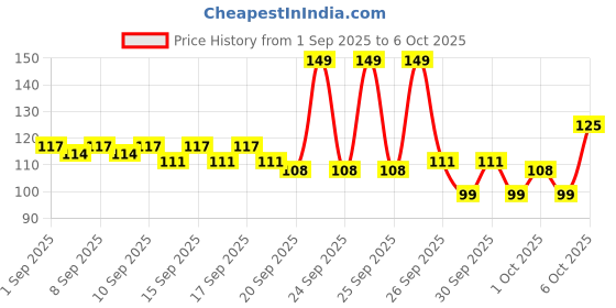 myntra.com Bichauna Element Grey & White Anti-Skid & Non-Slip Rectangular 1300-GSM Bath Rug bichauna Price History Graph from 1 Sep 2025 to 6 Oct 2025