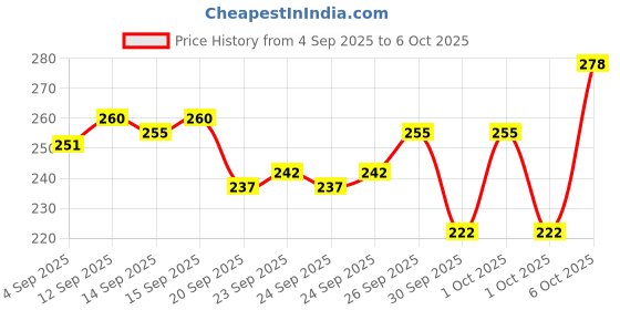 myntra.com Bichauna Element Grey & White Anti-Skid & Non-Slip Rectangular 350-GSM Bath Rug bichauna Price History Graph from 4 Sep 2025 to 6 Oct 2025
