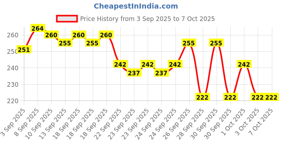 myntra.com Bichauna Element Grey & White Anti-Skid & Non-Slip Rectangular 350-GSM Bath Rug bichauna Price History Graph from 3 Sep 2025 to 7 Oct 2025