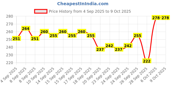 myntra.com Bichauna Element Grey Anti-Skid & Non-Slip Rectangular 350 GSM Bath Rug bichauna Price History Graph from 4 Sep 2025 to 8 Oct 2025