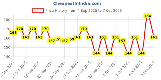 myntra.com Bichauna Element Grey Textured 1300 GSM Rectangular Bath Rug bichauna Price History Graph from 4 Sep 2025 to 7 Oct 2025