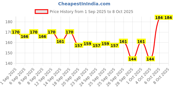 myntra.com Bichauna Element Navy-Blue & White Anti-Skid & Non-Slip Rectangular 1300-GSM Bath Rug bichauna Price History Graph from 1 Sep 2025 to 6 Oct 2025