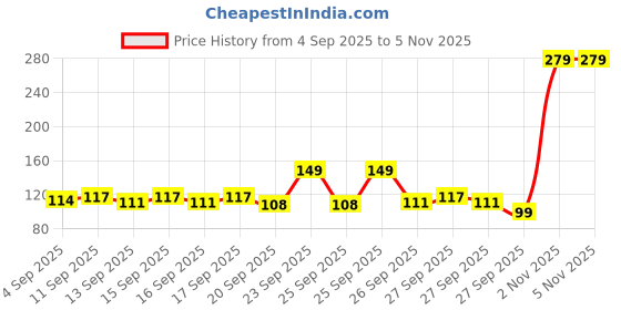 myntra.com Bichauna Element Pink & White Anti-Skid & Non-Slip Rectangular 1300-GSM Bath Rug bichauna Price History Graph from 4 Sep 2025 to 4 Nov 2025