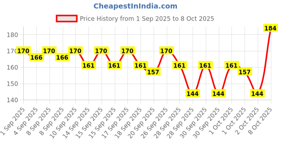myntra.com Bichauna Element Pink & White Anti-Skid & Non-Slip Rectangular 1300-GSM Bath Rug bichauna Price History Graph from 1 Sep 2025 to 8 Oct 2025