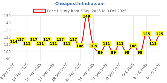 myntra.com Bichauna Element Pink & White Anti-Skid & Non-Slip Rectangular 1300-GSM Bath Rug bichauna Price History Graph from 3 Sep 2025 to 8 Oct 2025