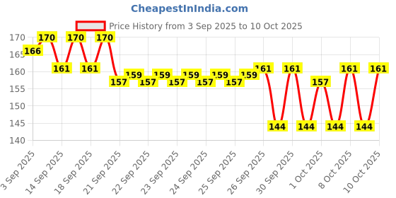 myntra.com Bichauna Element Pink & White Anti-Skid & Non-Slip Rectangular 1300-GSM Bath Rug bichauna Price History Graph from 3 Sep 2025 to 9 Oct 2025